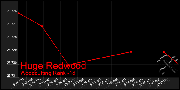 Last 24 Hours Graph of Huge Redwood