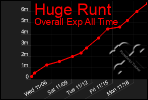 Total Graph of Huge Runt