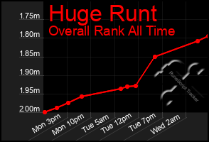 Total Graph of Huge Runt