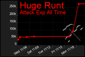 Total Graph of Huge Runt