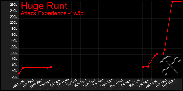 Last 31 Days Graph of Huge Runt