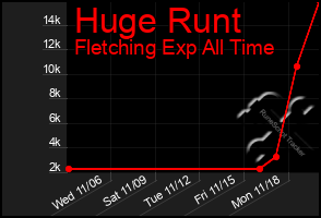 Total Graph of Huge Runt