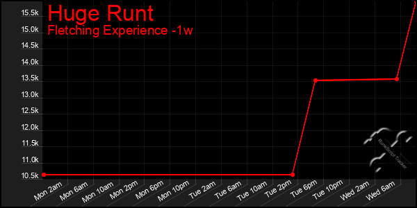 Last 7 Days Graph of Huge Runt