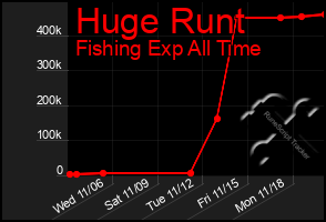 Total Graph of Huge Runt