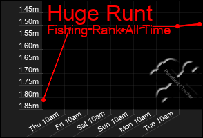 Total Graph of Huge Runt