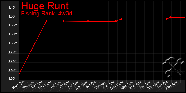 Last 31 Days Graph of Huge Runt