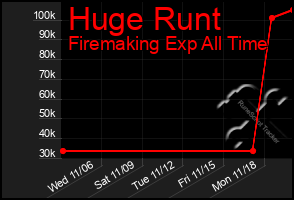 Total Graph of Huge Runt