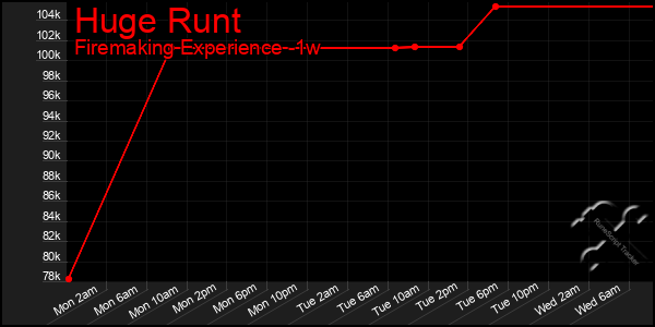 Last 7 Days Graph of Huge Runt