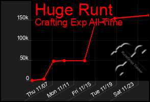 Total Graph of Huge Runt