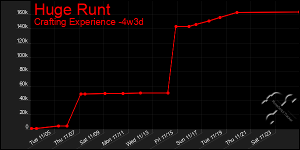 Last 31 Days Graph of Huge Runt