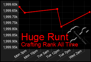 Total Graph of Huge Runt