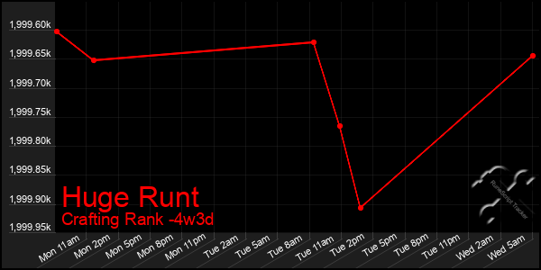 Last 31 Days Graph of Huge Runt