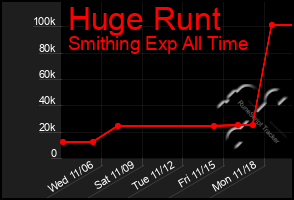 Total Graph of Huge Runt