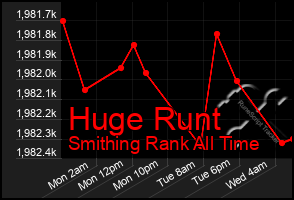 Total Graph of Huge Runt