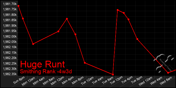 Last 31 Days Graph of Huge Runt