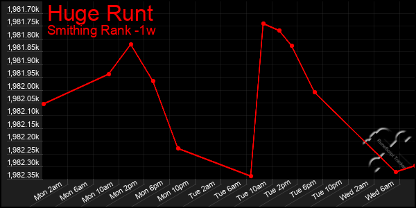 Last 7 Days Graph of Huge Runt