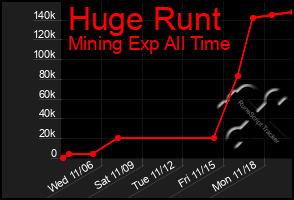 Total Graph of Huge Runt