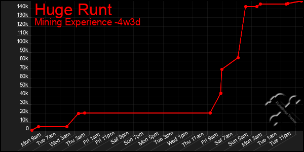 Last 31 Days Graph of Huge Runt