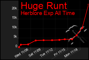 Total Graph of Huge Runt