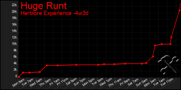 Last 31 Days Graph of Huge Runt