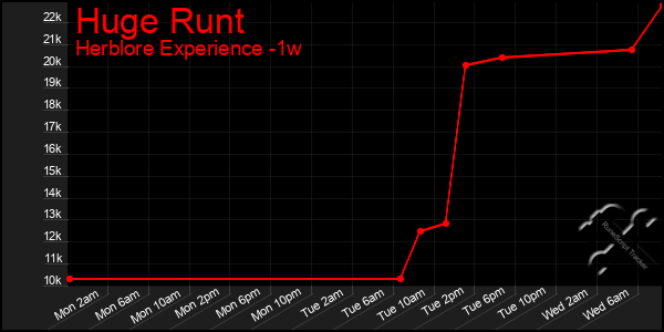 Last 7 Days Graph of Huge Runt