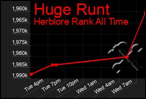 Total Graph of Huge Runt