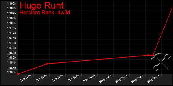 Last 31 Days Graph of Huge Runt