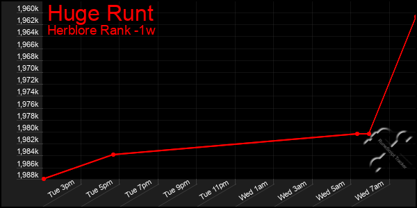 Last 7 Days Graph of Huge Runt