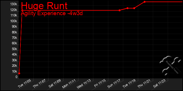 Last 31 Days Graph of Huge Runt