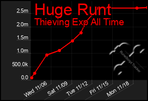 Total Graph of Huge Runt