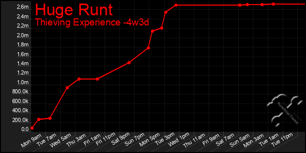 Last 31 Days Graph of Huge Runt