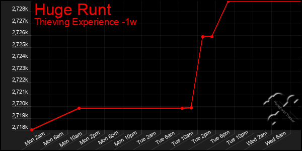 Last 7 Days Graph of Huge Runt