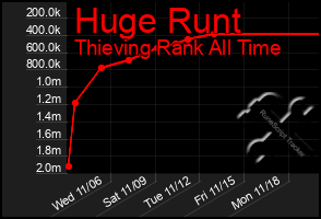 Total Graph of Huge Runt