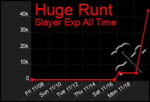 Total Graph of Huge Runt