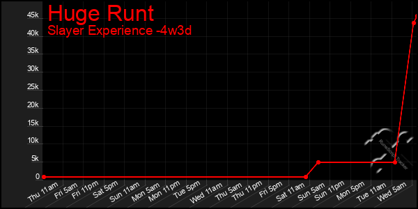 Last 31 Days Graph of Huge Runt