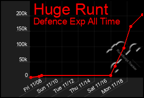 Total Graph of Huge Runt