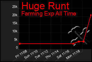 Total Graph of Huge Runt