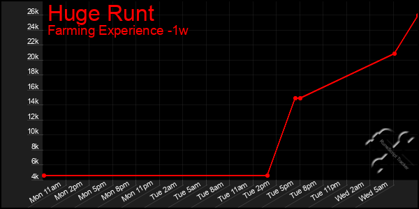 Last 7 Days Graph of Huge Runt