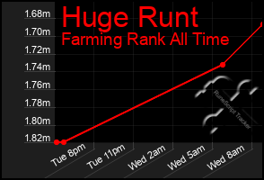 Total Graph of Huge Runt