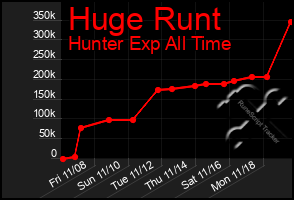 Total Graph of Huge Runt