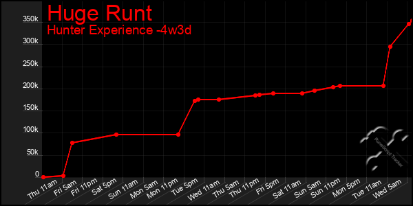 Last 31 Days Graph of Huge Runt