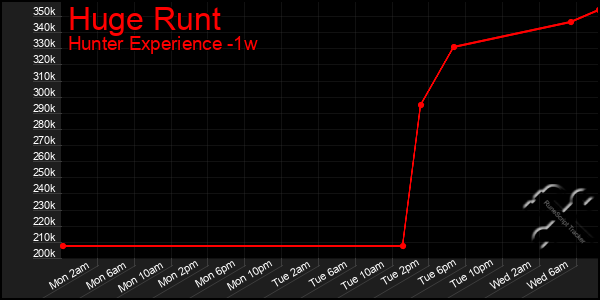 Last 7 Days Graph of Huge Runt