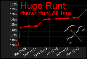 Total Graph of Huge Runt