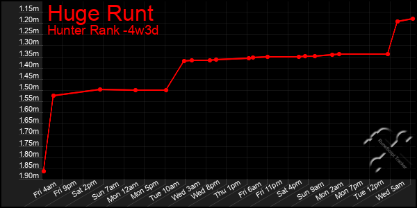 Last 31 Days Graph of Huge Runt