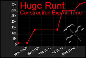 Total Graph of Huge Runt