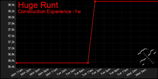 Last 7 Days Graph of Huge Runt