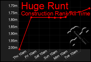 Total Graph of Huge Runt