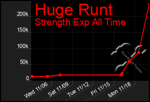 Total Graph of Huge Runt