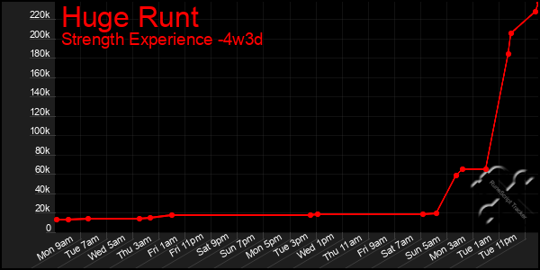 Last 31 Days Graph of Huge Runt