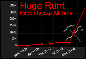 Total Graph of Huge Runt